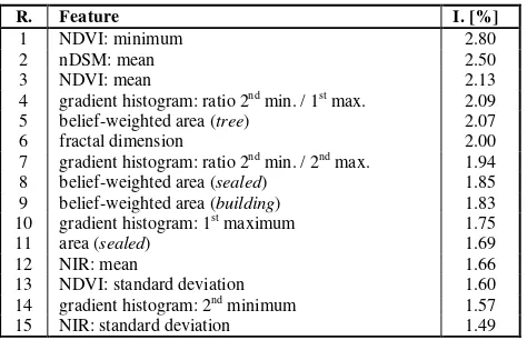 Table. 3. The 15 most important features for the classification of the association potential in the land use layer in Hameln, ranked by their feature importance values (I.); R.: rank