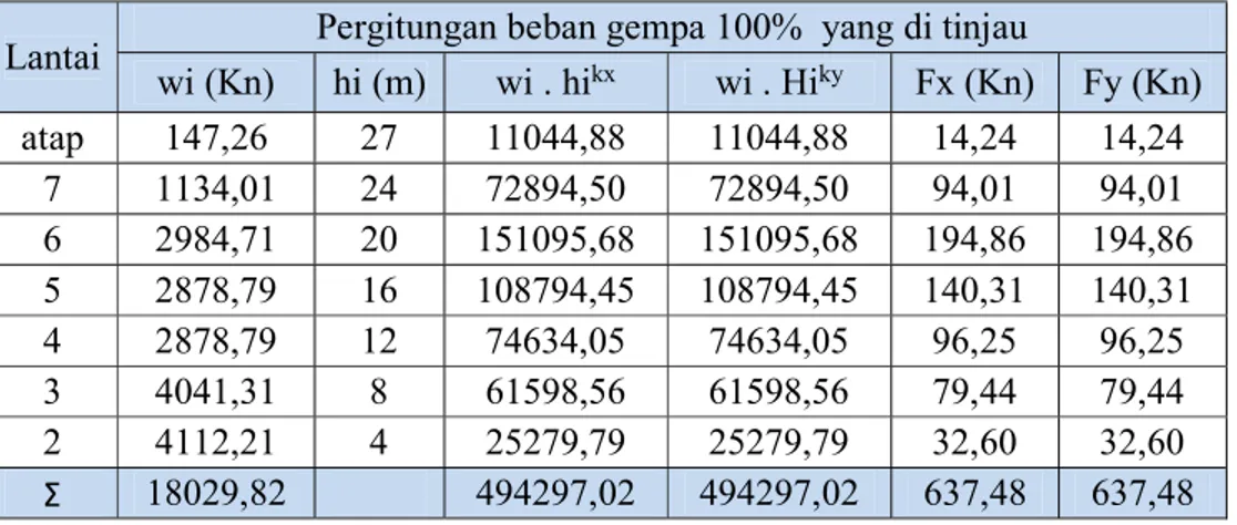 Table 3.14 Perhitungan Gaya Gempa 100% Arah Yang Ditinjau 