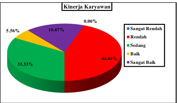 Tabel 12. Distribusi Frekuensi Kinerja Karyawan di Depok SportsCenter