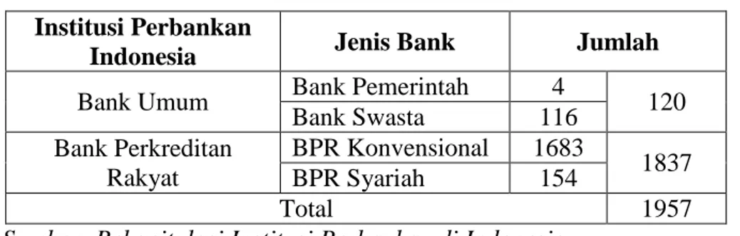 Tabel 1.1 Rekapitulasi Bank di Indonesia  Institusi Perbankan 