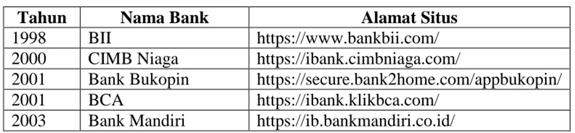 Tabel  1.2  menunjukan  bank-bank  di  Indonesia  yang  memiliki  fasilitas 