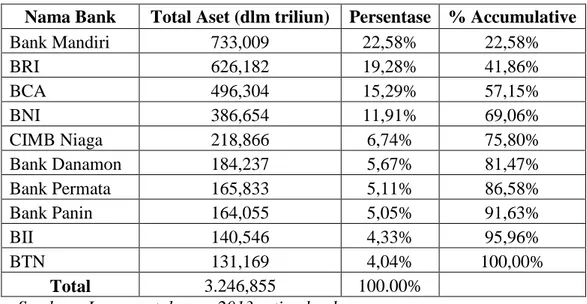 Tabel 1.3 Sepuluh Bank Terbesar Berdasarkan Aset Tahun 2013  Nama Bank  Total Aset (dlm triliun)  Persentase  % Accumulative 