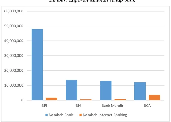 Tabel 1.5 Perbandingan Jumlah Nasabah dengan Pengguna Internet Banking 