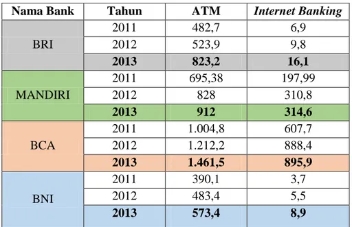 Tabel 1.6  Jumlah Transaksi dari 4 Bank Indonesia (dalam jutaan) 