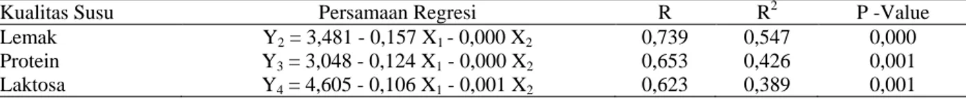 Tabel 3.  Hasil analisis hubungan antara tingkat peradangan (X 1  = skor CMT dan X 2  = jumlah sel somatik) dengan 