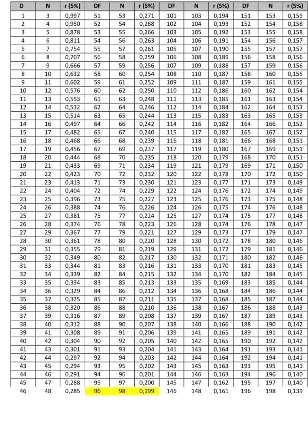 Tabel Statistik Untuk Korelasi Product Moment Pearson  DF  N  r (5%)  DF  N  r (5%)  DF  N  r (5%)  DF  N  r (5%)  1  3  0,997  51  53  0,271  101  103  0,194  151  153  0,159  2  4  0,950  52  54  0,268  102  104  0,193  152  154  0,158  3  5  0,878  53  
