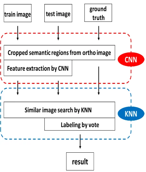Figure 3. The overview of image labeling by KNN. 
