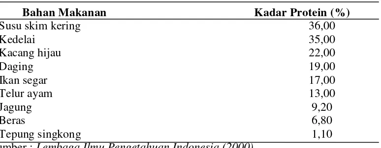 Tabel 2.Perbandingan Antara Kadar Protein Kedelai Dengan Beberapa Bahan   Makanan Lain 