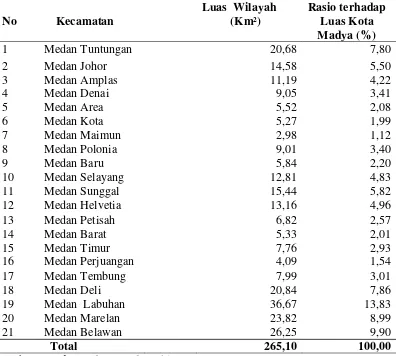 Tabel 5. Luas Wilayah dan Rasio terhadap Luas Kota Medan  