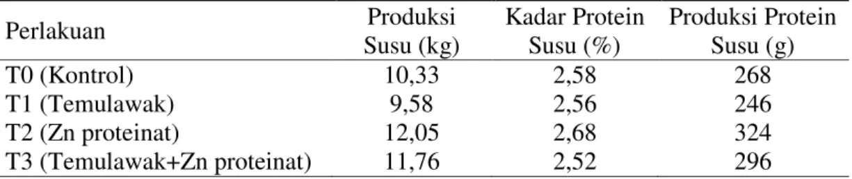 Tabel 3.  Rata-rata Produksi Susu Tiap Perlakuan Per Hari Perlakuan  Produksi  Susu (kg)  Kadar Protein Susu (%)  Produksi Protein Susu (g)  T0 (Kontrol)  T1 (Temulawak)  T2 (Zn proteinat)  T3 (Temulawak+Zn proteinat)  10,33 9,58 12,05 11,76  2,58 2,56 2,6