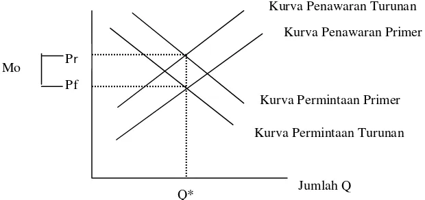 Gambar 1. Kurva permintaan primer dan turunan, kurva penawaran primer dan  turunan  serta margin pemasaran 