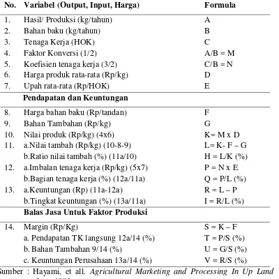 Tabel 1. Prosedur Perhitungan Nilai Tambah Metode Hayami 
