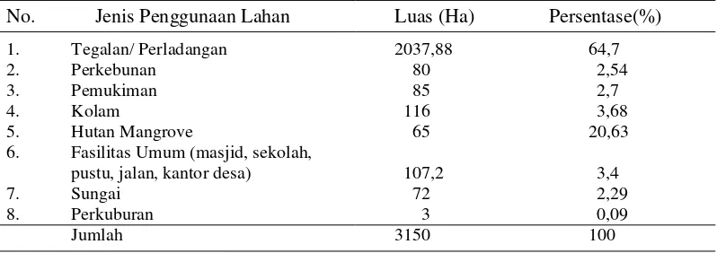 Tabel 2. Distribusi penggunaan lahan Desa Silo Baru (2013) 
