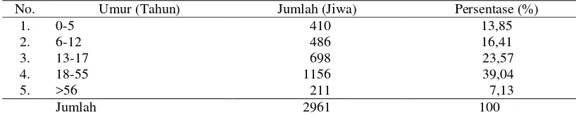 Tabel 3. Jumlah penduduk Desa Silau Baru (2013) 