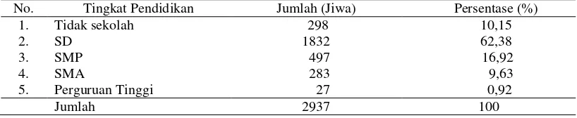 Tabel 5. Distribusi penduduk menurut tingkat pendidikan Desa Silo Baru (2013) 