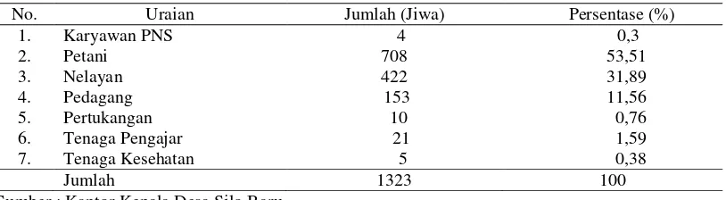 Tabel 6. Distribusi penduduk menurut mata pencaharian Desa Silo Baru (2013) 