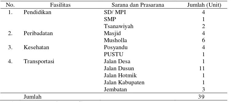 Tabel 7. Fasilitas Sarana dan Prasarana Desa Silo Baru (2013) 