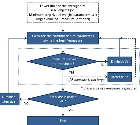 Fig. 6 shows the flowchart of automatic parameterization in our proposed approach. In this flow, parameters to be adjusted consist of weights for balancing spectral component and shape component, and weights for balancing three criteria on shape, that is, 