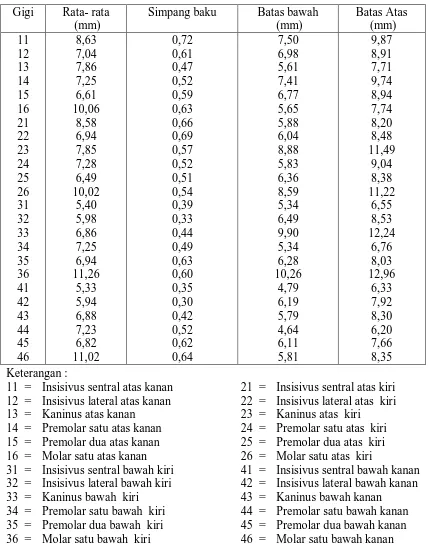 Tabel 1.  Rata-rata Lebar Mesiodistal Gigi Permanen Rahang Atas dan Rahang      Bawah pada Mahasiswa Malaysia FKG-USU 