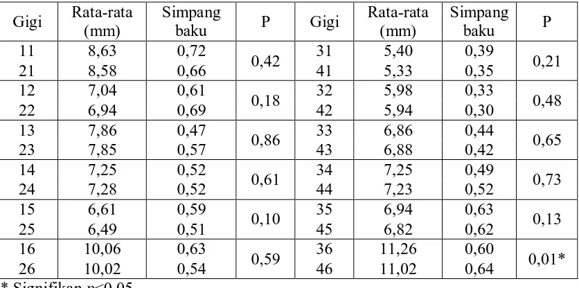 Tabel 2.  Perbandingan Rata-rata Lebar Mesiodistal Gigi Permanen Kiri dan        Kanan  Rahang Atas dan Rahang Bawah Mahasiswa Malaysia  