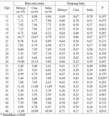 Tabel  3.  Rata-rata Lebar Mesiodistal Gigi Permanen Rahang Atas dan Rahang  Bawah Mahasiswa Malaysia FKG-USU Berdasarkan Suku dengan   uji ANOVA  