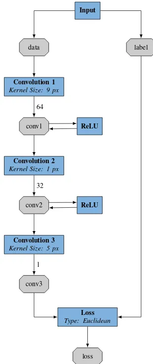 Figure 4: SRCNN Architecture