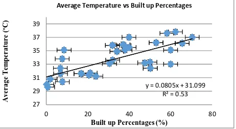 Table 2. Mean temperatures for each images 