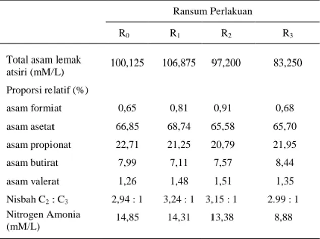 Tabel 1.  Rataan Produk Metabolisme Rumen Sapi Percobaan  Ransum Perlakuan 