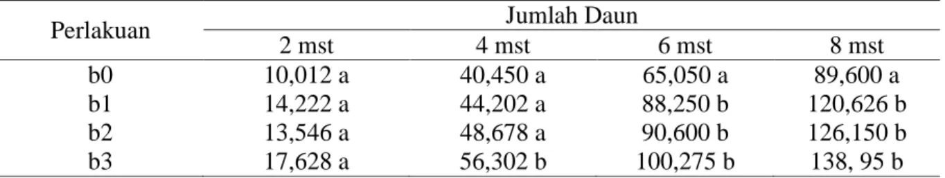 Tabel 2.   Rata-rata pengaruh dosis pupuk bokashi terhadap tinggi tanaman  rumput gajah 