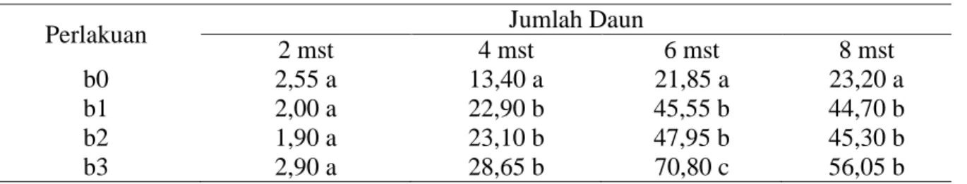 Tabel 3.   Rata-rata pengaruh dosis pupuk bokashi terhadap jumlah daun  rumput gajah 