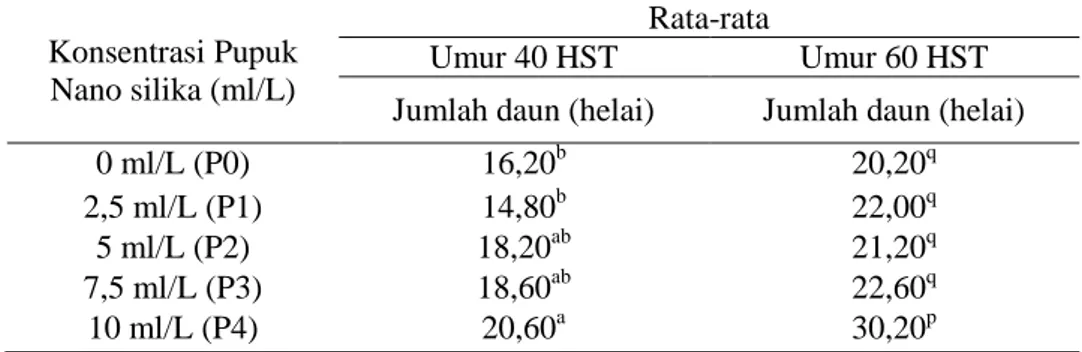 Tabel  2.  Rata-rata  jumlah  daun  (helai)  Pennisetum  purpureum  Schum.  pada  perlakuan  konsentrasi  pupuk  nanosilika yang berbeda