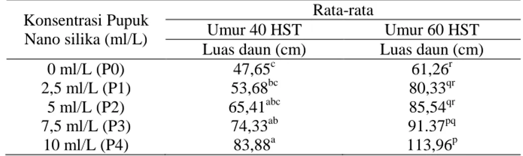Tabel  3. Rata-rata luas daun (cm 2 ) Pennisetum purpureum Schum. dengan pemberian perlakuan konsentrasi  pupuk nanosilika yang berbeda