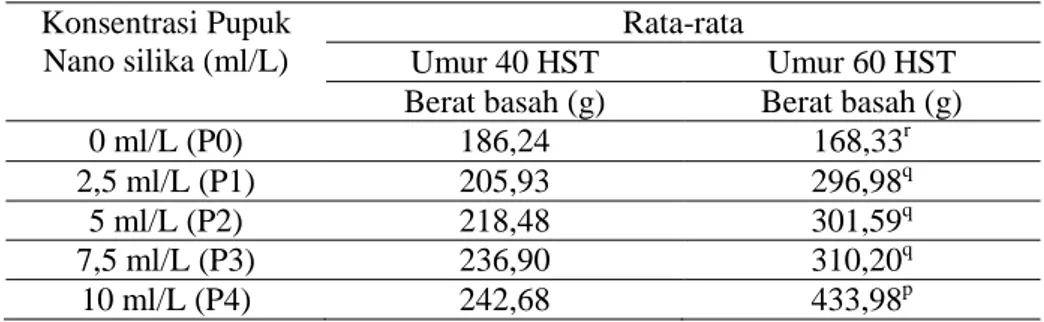Tabel  5.  Rata-rata  berat  basah  (g)  Pennisetum  purpureum  Schum.  dengan  pemberian  perlakuan  konsentrasi  pupuk nanosilika yang berbeda