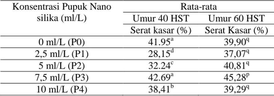 Tabel  7.  Rata-rata  serat  kasar  (%)  tanaman  Pennisetum  purpureum  Schum.  dengan  pemberian  perlakuan  konsentrasi pupuk nanosilika yang berbeda
