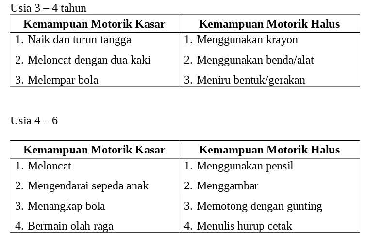Tabel  2.2.  Kemampuan  Motorik  anak  usia  prasekolah  (3-6)  tahunUsia