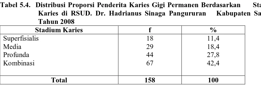 Tabel 5.4.  Distribusi Proporsi Penderita Karies Gigi Permanen Berdasarkan     Stadium Karies di RSUD