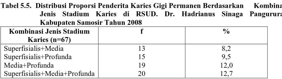 Tabel 5.6.  Distribusi Proporsi Penderita Karies Gigi Permanen Berdasarkan Tingkat Keparahan Karies di RSUD