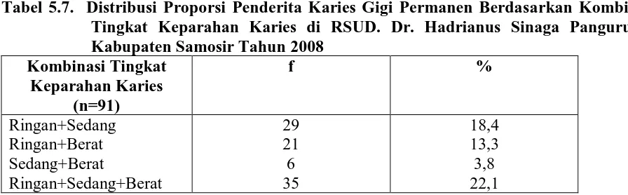 Tabel 5.7.  Distribusi Proporsi Penderita Karies Gigi Permanen Berdasarkan Kombinasi Tingkat Keparahan Karies di RSUD