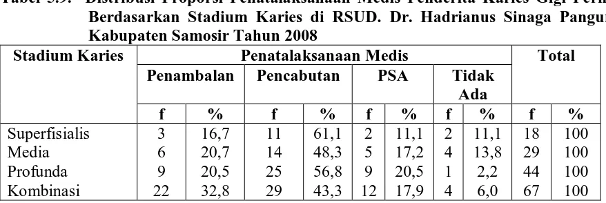 Tabel 5.9.  Distribusi Proporsi Penatalaksanaan Medis Penderita Karies Gigi Permanen Berdasarkan Stadium Karies di RSUD