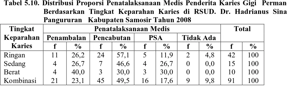 Tabel 5.10. Distribusi Proporsi Penatalaksanaan Medis Penderita Karies Gigi  Permanen Berdasarkan Tingkat Keparahan Karies di RSUD