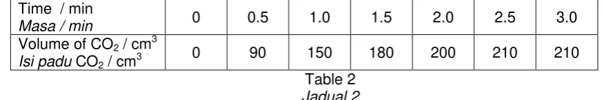 Table 2 Jadual 2 