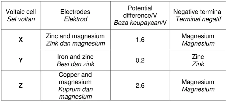 Table 3 Jadual 3 