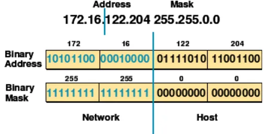 Gambar 2.3 IP Address dalam desimal dan biner