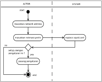 Gambar 3.3 Activity Diagram Konfigurasi Memory dan Harddisk