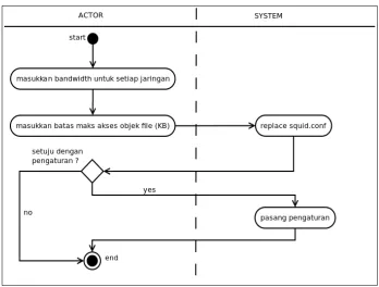 Gambar 3.4 Activity Diagram Proses Pemblokiranc