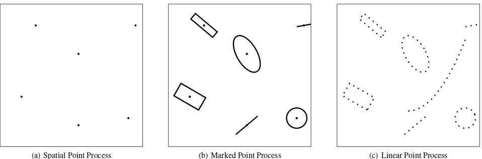 Figure 1: Overview of three kinds of spatial point processes.