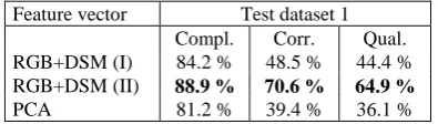 Table 2. Quantitative evaluation results for test dataset 1 