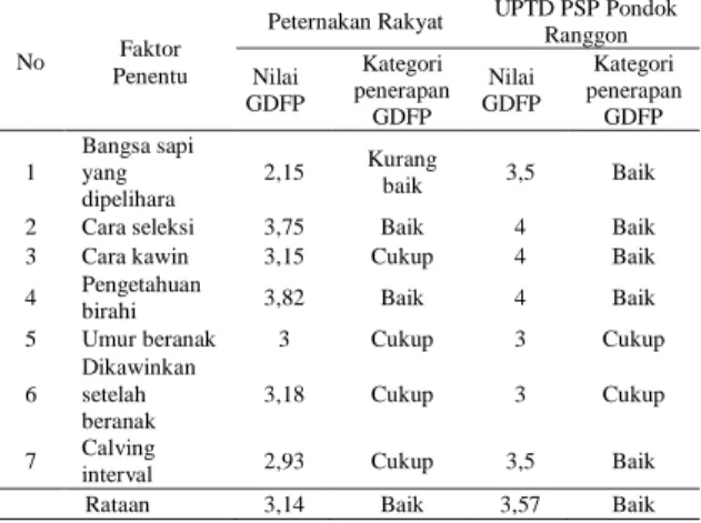 Tabel 2. Perbandingan Rekapitulasi Nilai Performa Peternakan Sapi Perah Hasil Kajian GDFP di Wilayah Pondok Ranggon 
