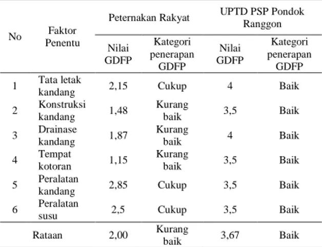 Tabel 6. Hasil Penilaian GDFP Aspek Kandang dan Peralatan 