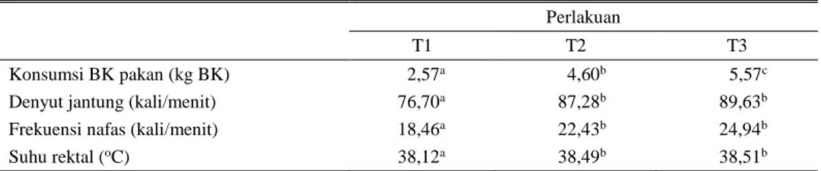 Gambar 1  menunjukkan pergerakan respon  denyut jantung pada minggu ke-1-2, 5-8 dan 10  pada  T1,  T2  dan  T3  mengalami  peningkatan